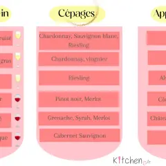Tableau des vins : styles, cépages (dont le cepage blanc Riesling) et appellations.