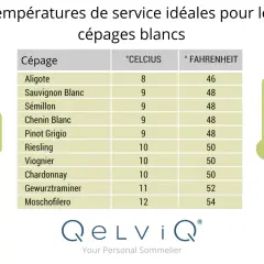 Tableau des températures idéales pour servir les vins blancs. Faut-il mettre le vin blanc au frigo ? Oui, entre 8 et 12°C selon le cépage.