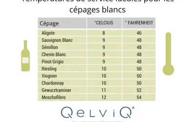Tableau des températures idéales pour servir les vins blancs. Faut-il mettre le vin blanc au frigo ? Oui, entre 8 et 12°C selon le cépage.