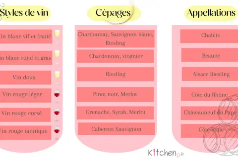 Tableau des vins : styles, cépages (dont le cepage blanc Riesling) et appellations.