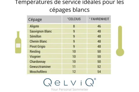 Tableau des températures idéales pour servir les vins blancs. Faut-il mettre le vin blanc au frigo ? Oui, entre 8 et 12°C selon le cépage.