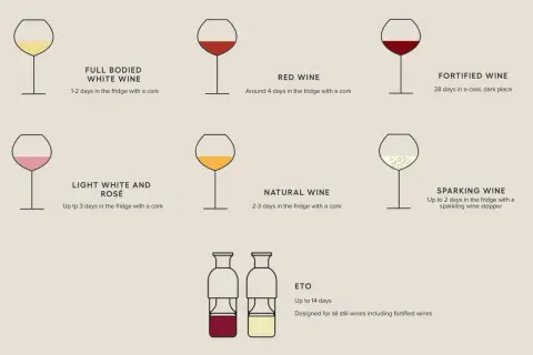Conseils pour le temps de garde vin rouge et autres vins. Le vin rouge se conserve environ 4 jours au frais avec un bouchon.