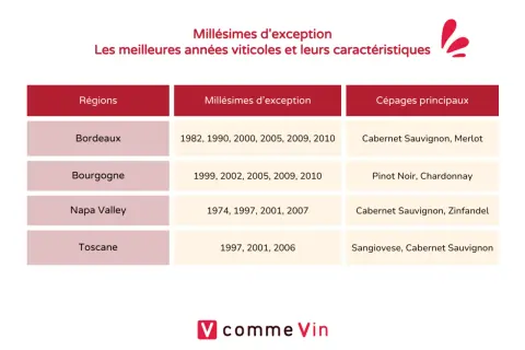 Tableau comparant les régions viticoles (Bordeaux, Bourgogne, Napa Valley, Toscane) avec leurs millésimes d'exception et cépages principaux.