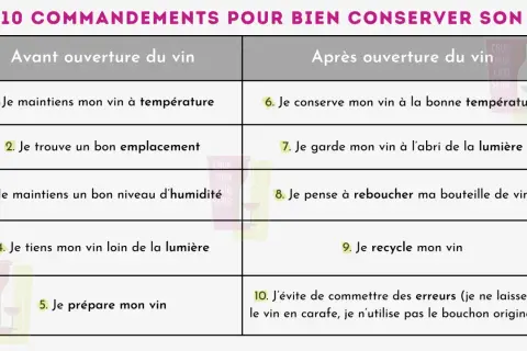 Tableau des 10 commandements pour conserver son vin. Le point 1 stipule : "Je maintiens mon vin à température".