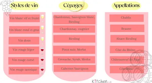 Tableau des vins : styles, cépages (dont le cepage blanc Riesling) et appellations.