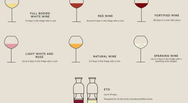 Conseils pour le temps de garde vin rouge et autres vins. Le vin rouge se conserve environ 4 jours au frais avec un bouchon.