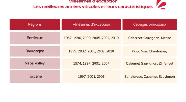 Tableau comparant les régions viticoles (Bordeaux, Bourgogne, Napa Valley, Toscane) avec leurs millésimes d'exception et cépages principaux.
