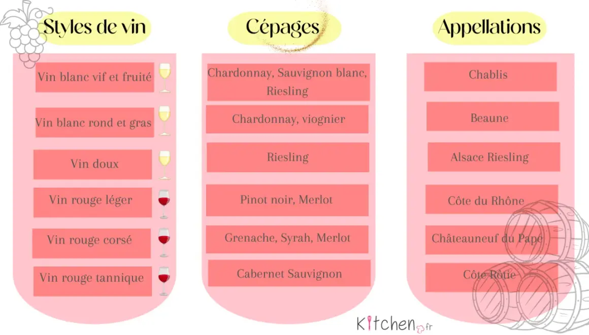 Tableau des vins : styles, cépages (dont le cepage blanc Riesling) et appellations.