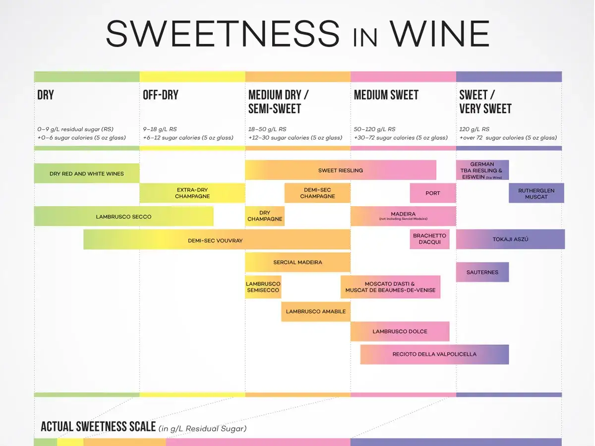 Tableau comparant le taux de sucre dans le vin blanc sec et d'autres vins. Le vin blanc sec a 0-9 g/L de sucre résiduel.