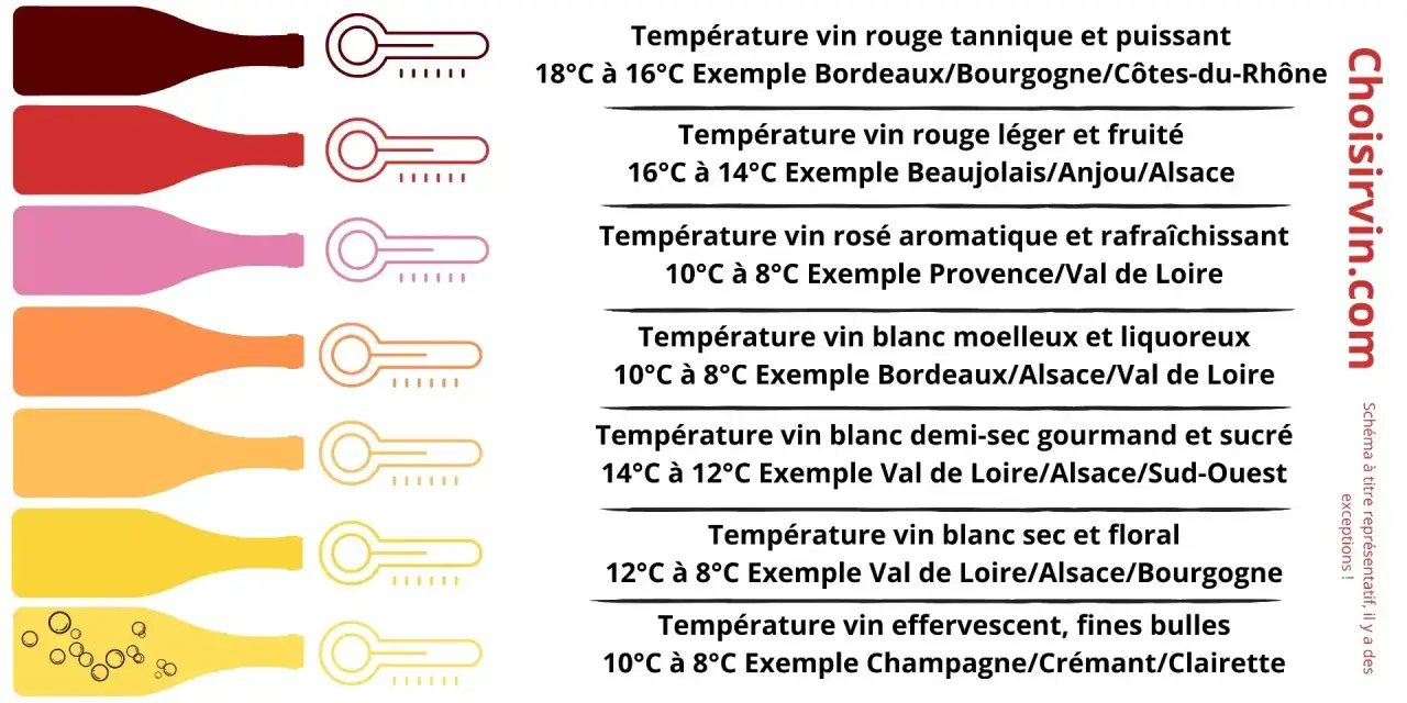 Température idéale pour un vin rosé aromatique et rafraîchissant : 10°C à 8°C. La conservation de votre rosé sera optimale à ces températures.