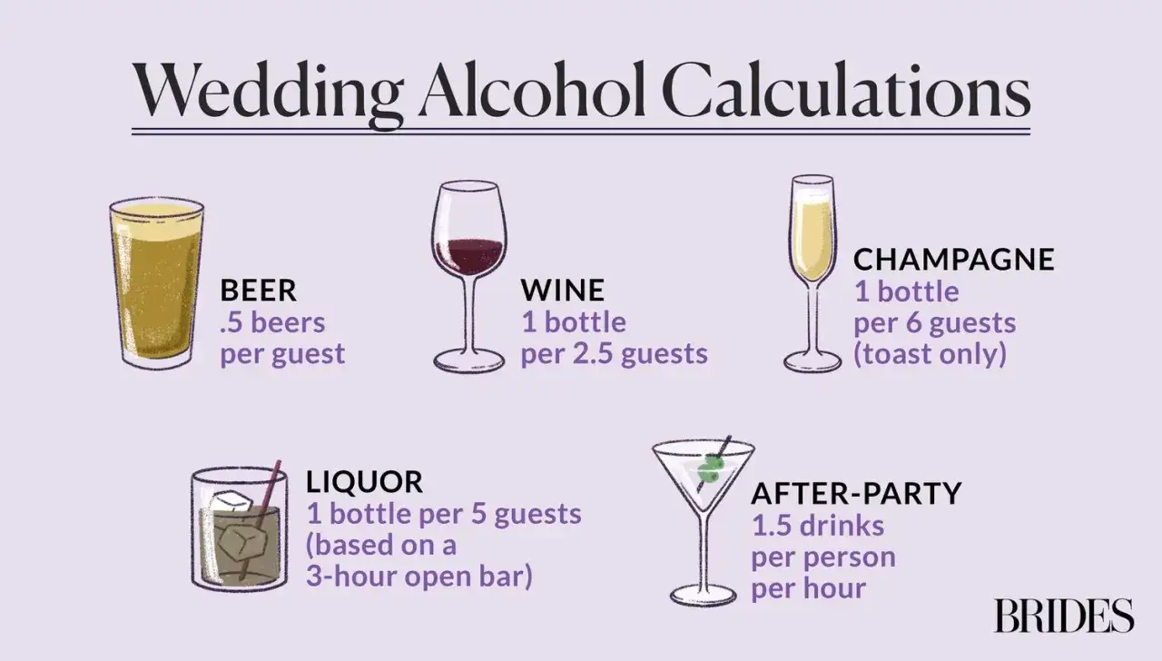 Calculs pour la quantit&eacute; de vin pour un mariage : 1 bouteille pour 2,5 invit&eacute;s. L'image montre aussi des calculs pour la bi&egrave;re, le champagne, les liqueurs et l'apr&egrave;s-f&ecirc;te.
