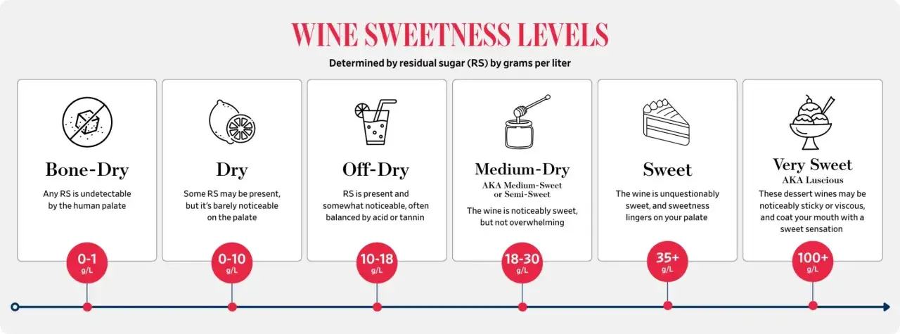 Niveaux de douceur du vin : le taux de sucre dans le vin blanc sec varie de 0 à 1 g/L pour un vin