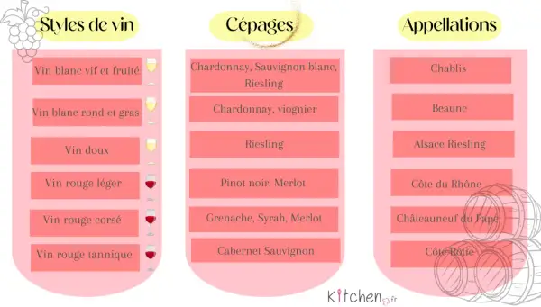 Tableau des vins : styles, cépages (dont le cepage blanc Riesling) et appellations.
