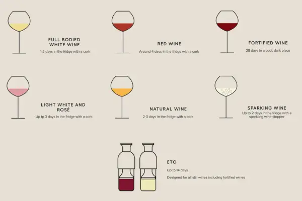 Conseils pour le temps de garde vin rouge et autres vins. Le vin rouge se conserve environ 4 jours au frais avec un bouchon.